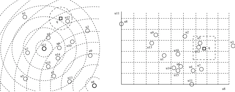Figura 1: Un ejemplo de la relaci´on de equivalencia inducida por la intersecci´on de anillos centrados en dos pivotes,ilustra la transformaci´on de una b´usquedau8 y u11 (izquierda); y su correspondiente transformaci´on en un espacio vectorial de dimensi´