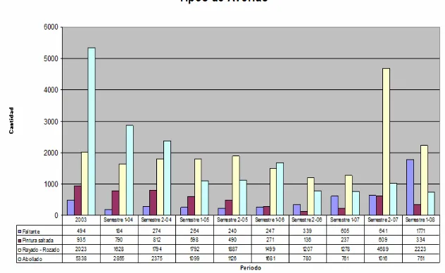 Fig. 3.  Cantidades por tipo de avería 