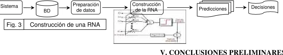 Fig. 3 Construcción de una RNA 