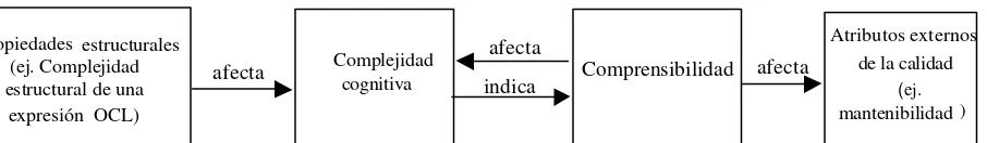 Fig 1: Modelo de complejidad para artefactos producidos en el desarrollo de software OO