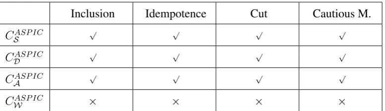 table summarizes our ﬁndings regarding the principles under consideration: