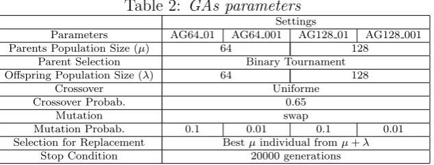 Table 2: GAs parameters