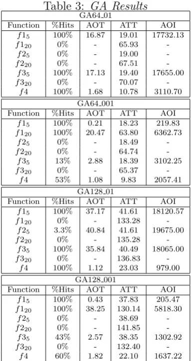 Table 3: GA ResultsGA64 01