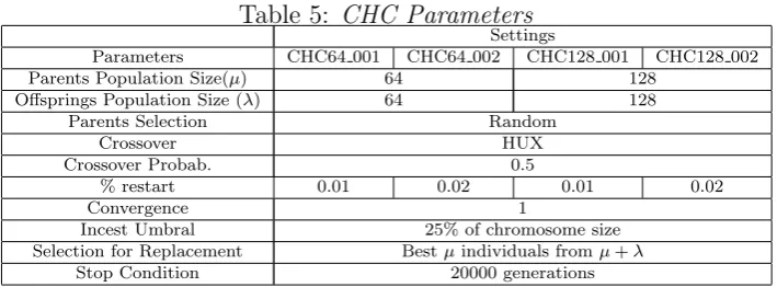 Table 5: CHC ParametersSettings