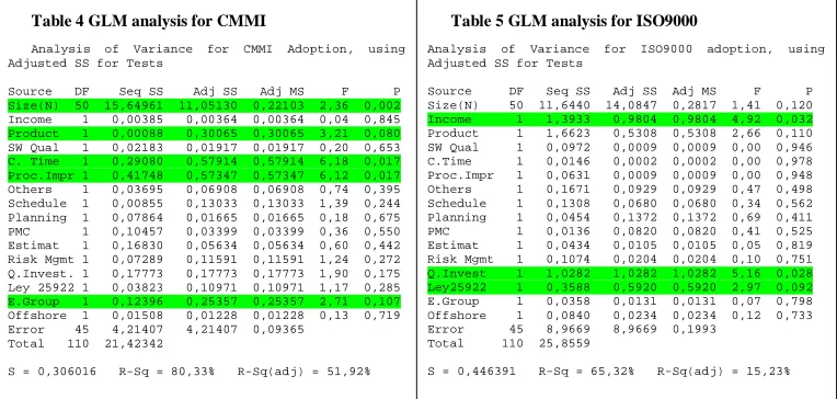 Table 4 GLM analysis for CMMI 