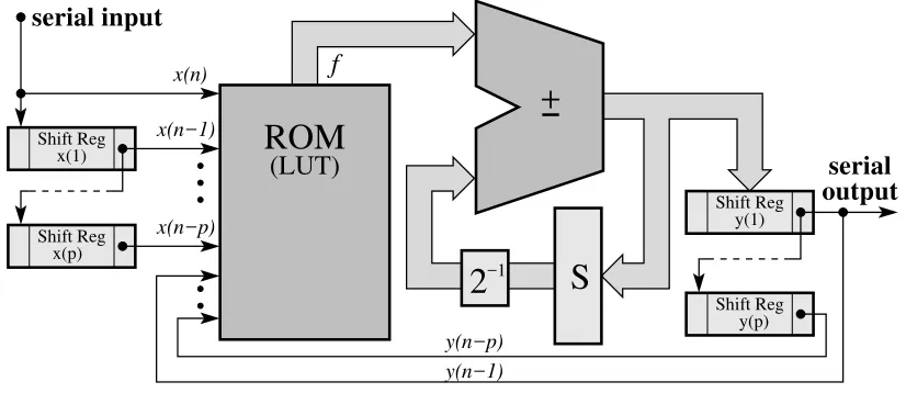 Figure 1 shows the ﬁlter architecture (using Bit-Serial Arithmetic) to compute the equation 3,