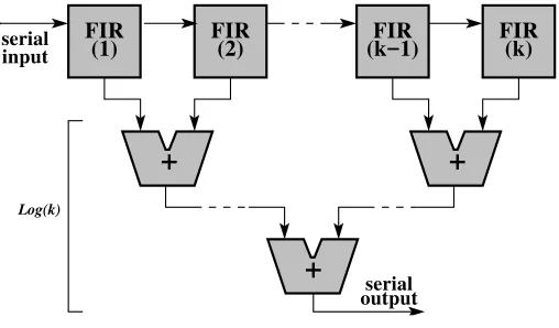 Figure 3: FIR-Filter Architecture.