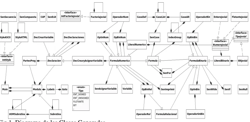 Fig 1. Diagrama de las Clases Generadas  