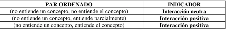 Tabla 2:  interacciones referidas a preguntas 