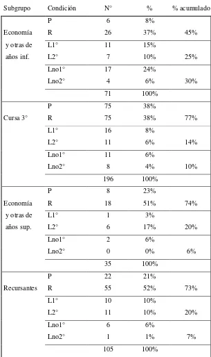 Cuadro 2. Rendimiento según subgrupos de alumnos (año 2011). 
