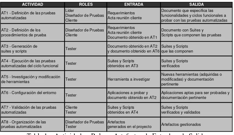 Tabla 1 – Actividades, Roles y Artefactos de Entrada y de Salida 