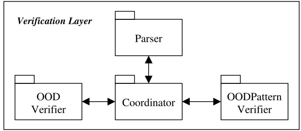 Figure 2: Verification Layer Components