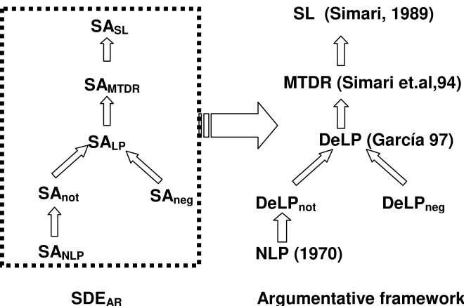 Figure 2: Relating argumentation frameworks through SDEAR