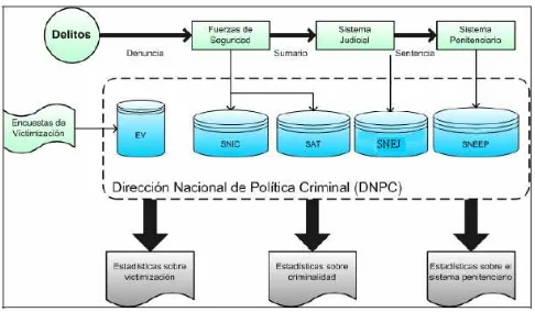 Figura 1. Flujo de información criminal. [DNPC, 2007]