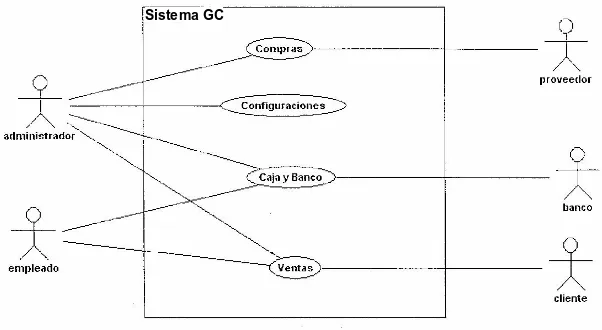 Figura 1.Diagrama de contexto del Sistema GC 