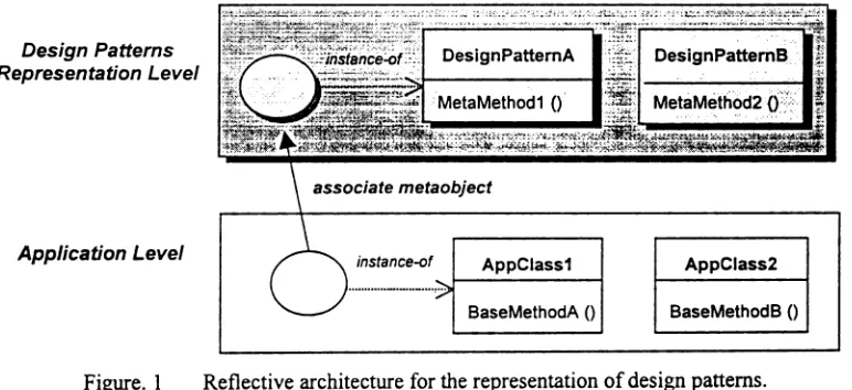 Figure. 1 Reflective architecture for the representation of design patterns. 