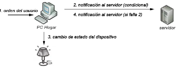 Figura 3. Cambios desde la computadora del hogar.  