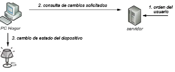 Figura 4. Cambios desde el servidor web 