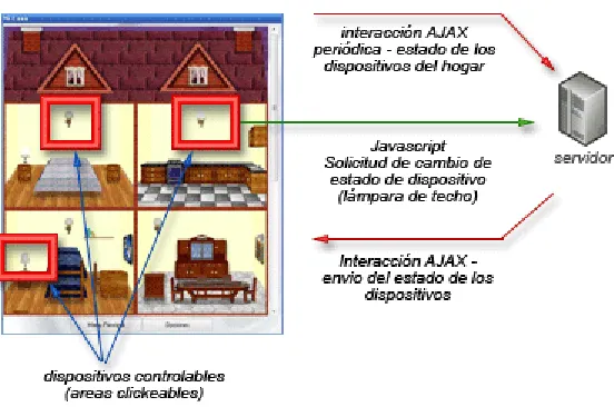 Figura 5. Interfaz visual y AJAX  