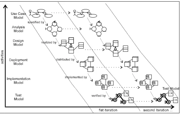 Figure 1. dimensions in the software development process