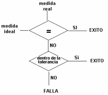 Figura 4. Criterio de éxito 