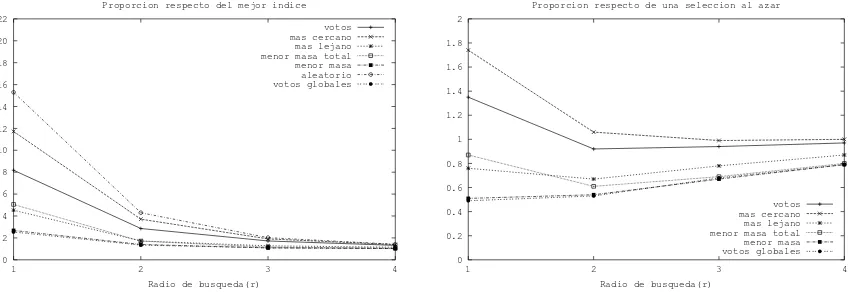 Figura 5: Porcentaje de fallas, para M = 20 (izquierda) y M = 30 (derecha).