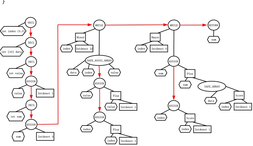 Figure 7: AST of the program example.