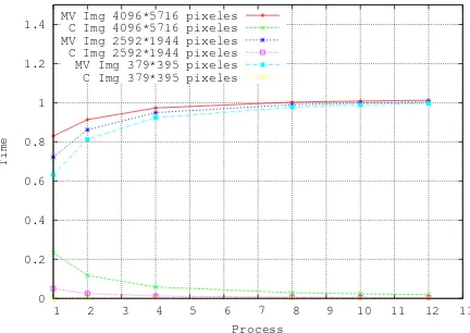 Figure 8: Speedup for Color feature.