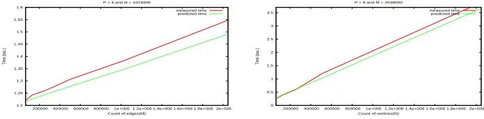 Table 4: Times to ﬁnd connected component using parallel algorithm