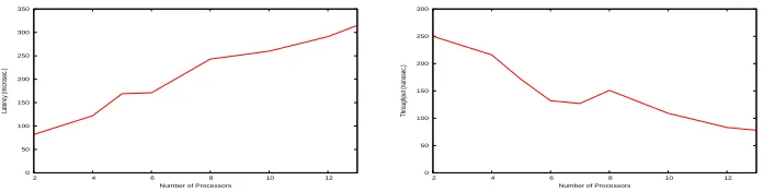 Figure 2: Latency and Throughput on Cluster LIDIC