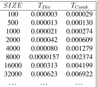 Table 1: Trace ﬁle of experimental execution times of functions with adjacency list requires time proportional to+S2 shows a sample of invested time for functionT