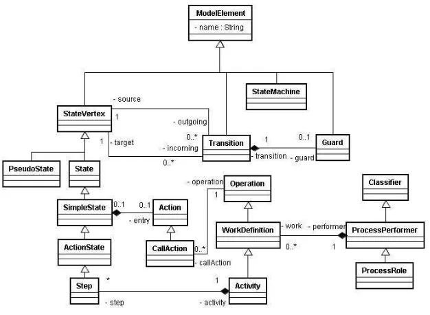 Fig. 1. Vista del metamodelo SPEM con las metaclases involucradas en este trabajo. 