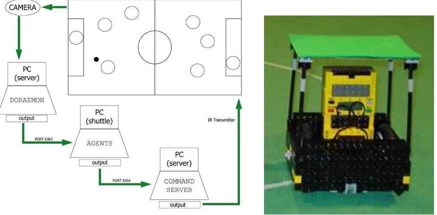 Figure 1: (a) League Setup (b) A robot built using Lego Mindstorms kits
