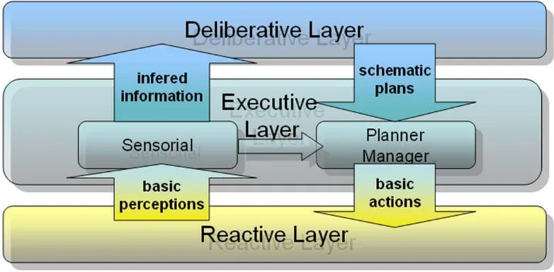 Figure 3: Interaction between the executive layer and the upper and lower layers.