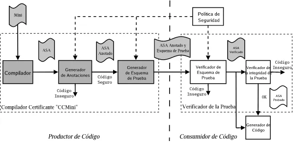 Figura 1: Vista global del prototipo del entorno de ejecuci´on de Proof-Carrying Code based onStatic Analysis.