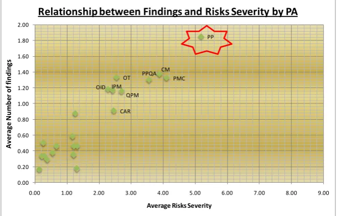 Figure 4: Relationship between Findings and Risks Severity by PA  