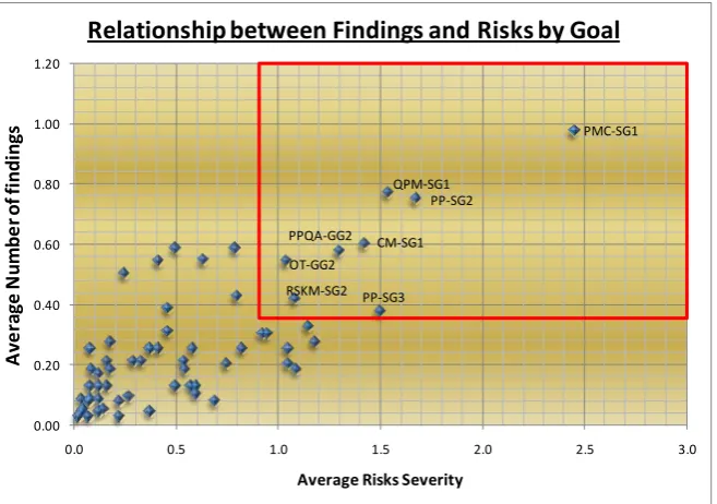 Figure 5: Relationship between Findings and Risks Severity by PA 