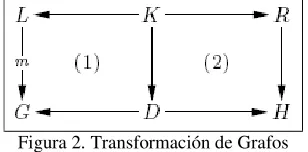 Figura 1. Modificación de grafos basada en reglas