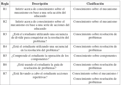 Tabla IV: Clasificación de las Reglas del Modelo del Estudiante 