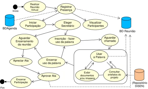 Figura 4. Fluxo de tarefas da seção Realizar Reunião Virtual – Visão do participante. 