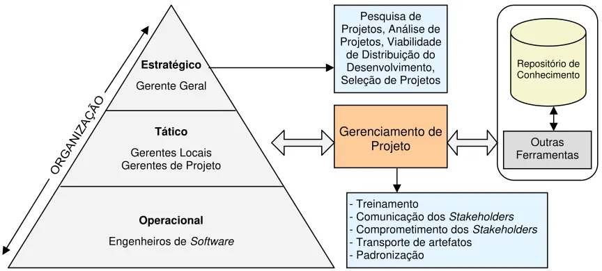 Figura 1. Componentes do Modelo de Gerenciamento.              