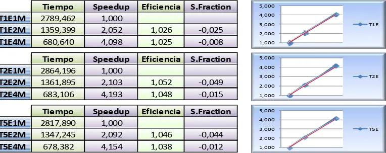 Figura 9. Performance de la topología total para el problema P-Peaks.  