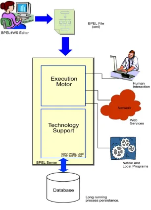 Figure 1: BPEL Architecture