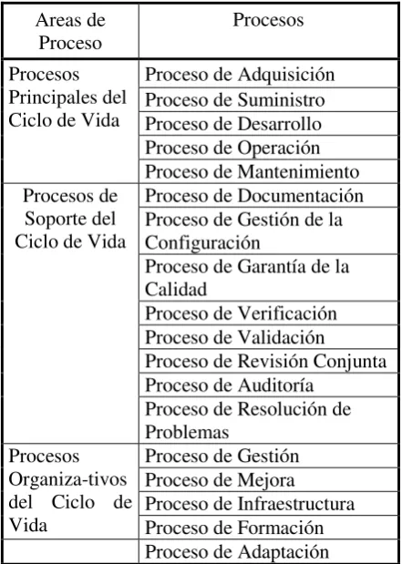 Tabla 2. Procesos de la IEEE 1074 [5] 