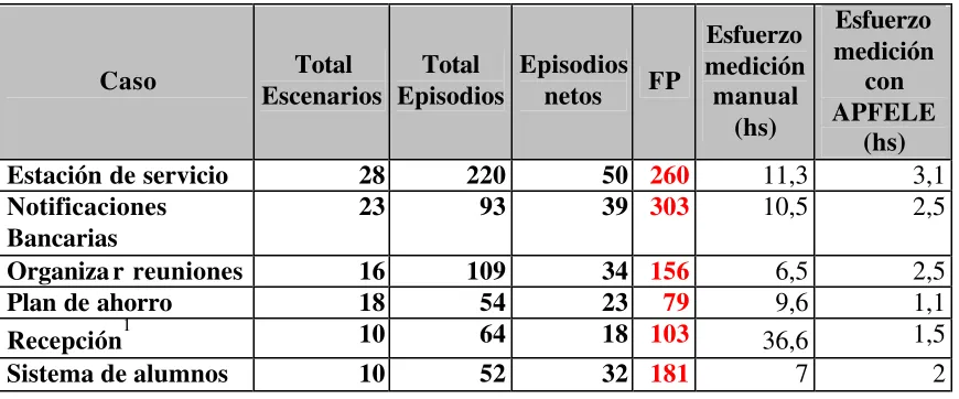 Tabla 1: Comparación de casos medidos manualmente y con APFELE 