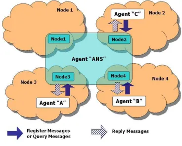 Figure 2: A Centralized ANS