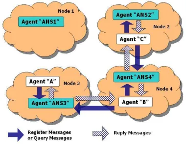 Figure 4: Several ANSs