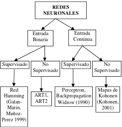 Figura. 1. Clasificación de Redes Neuronales 