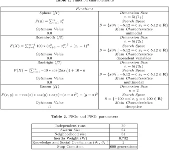 Table 1. Function characteristics