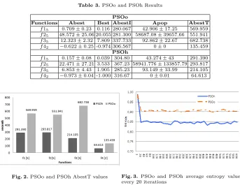 Fig. 2. PSOo and PSOh AbestT values